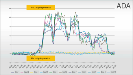 Analiza zużycia sprężonego powietrza.