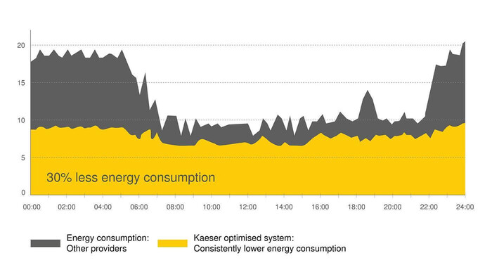 30% mniejsze zużycie energii dzięki systemom marki KAESER
