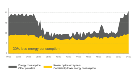 Zużycie energii mniejsze o 30 procent dzięki Systemowi Oszczędności Energii KESS