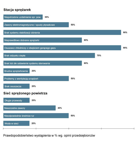 Niedoskonałości instalacji pneumatycznej.