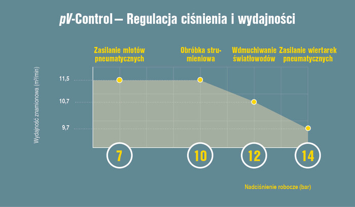 Dzięki regulacji pV ciśnienie wywiera bezpośredni wpływ na maksymalną wydajność (V), zapewniając tym samym jeszcze większą wszechstronność sprężarki.