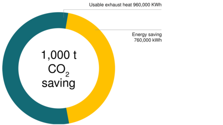 Modernizacja stacji sprężonego powietrza to niższa emisja CO2