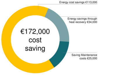 Dzięki stacji sprężonego powietrza KAESER KOMPRESSOREN firma ZF Friedrichshafen w Eitorf uzyskała oszczędności wynoszące 172 000€ na rok