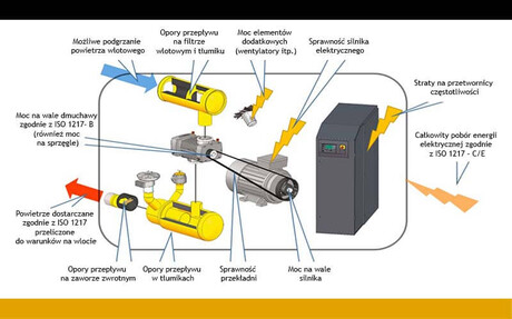 Straty energii na poszczególnych elementach dmuchawy.