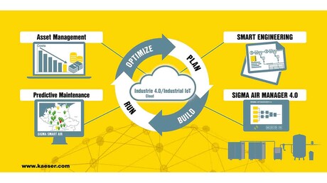 Firma KAESER KOMPRESSOREN zapewnia rozwiązania zgodne z założeniami Industrie 4.0 w zakresie sprężonego powietrza.