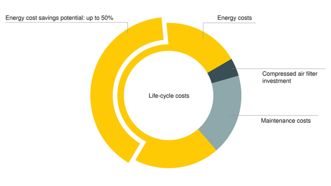 KAESER FILTER: Niewielka strata ciśnienia, duże oszczędności