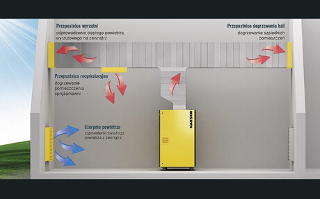 Prawidłowa wentylacja kompresora