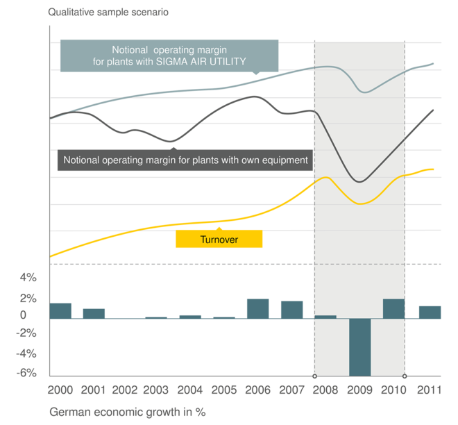 Zmienne koszty zamiast stałych kosztów dzięki SIGMA AIR UTILITY